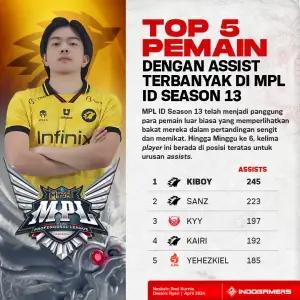 Top 5 Player dengan Assist Terbanyak di MPL ID Season 13 (FOTO: Schnix)