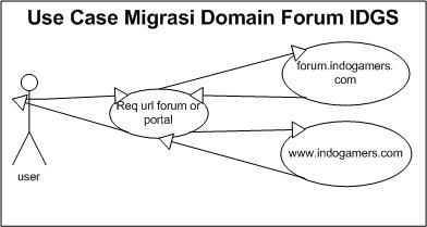 Konsep Migrasi Domain IDGS