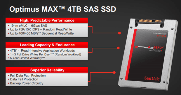 Sandisk Luncurkan SSD Dengan Kapasitas 4TB Pertama di Dunia!