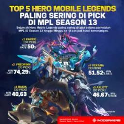 Top 5 Hero Mobile Legends Paling Sering di Pick di MPL Season 13 (FOTO: Schnix)