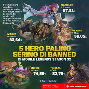 5 Hero Mobile Legends Paling Sering di Banned di Season 32 (FOTO: Schnix)